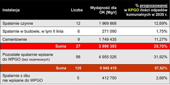 Czynne i projektowane spalarnie